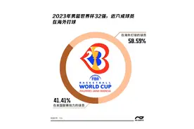 仅2人海外打球！除了技不如人，世界杯中国男篮还输在哪？图片