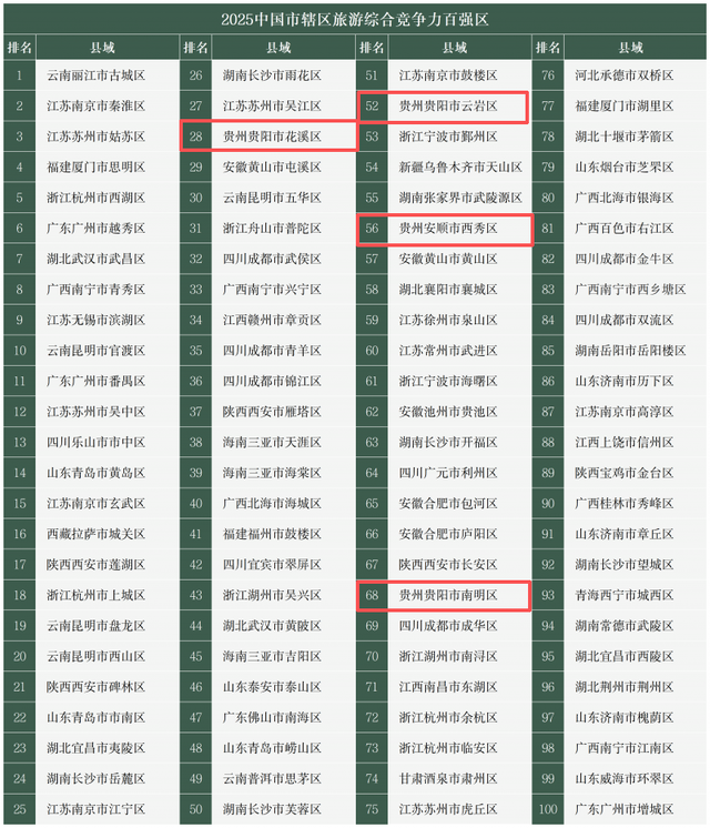 贵州15县区入围3个榜单 | 2025中国县域旅游竞争力榜单发布