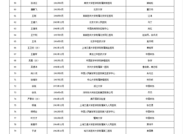 两院院士增选！浙江52人入围候选名单！