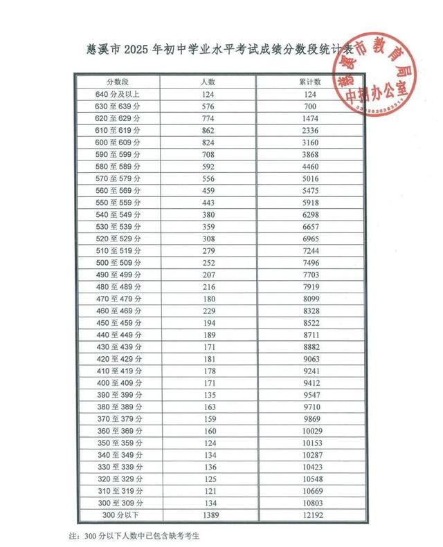 2025年浙江11地市中考分数线汇总