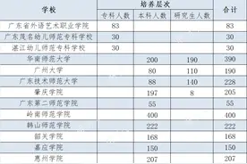 广东明年公费定向培养2358名中小学老师，各校招生计划公布图片