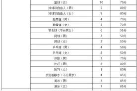 2025体育单招|江西师范大学公布体育单招各项目专业合格线图片