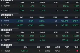 国债期货全线走低，啥情况？分析师：资金面偏紧，债市继续承压图片