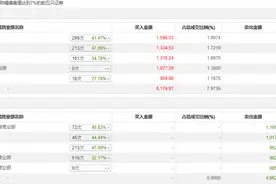 龙虎榜 | 中毅达今日跌停，营业部席位合计净买入1217.15万元图片