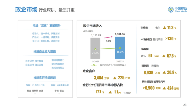 最新：中国移动上半年业绩完整PPT