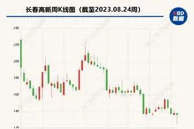 长春高新上半年业绩增速靠二季度“突击”转正 但收入、净利增长率创近9年新低图片