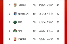 明年再见！中超最终积分榜：海港78申花77 蓉城59国安56泰山48图片