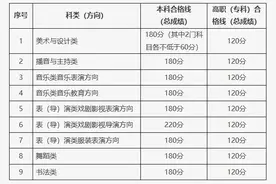 北京2025年高考艺术类专业统考合格分数线公布图片