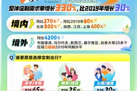 行业观察 | “定制游”需求增加，旅行定制师最高单月收入10万+图片