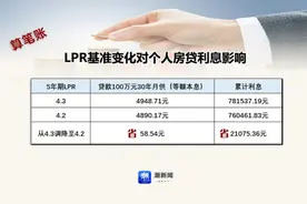 房贷族迎利率“开年礼包”，2024年你的月供还能“降降降”吗？图片