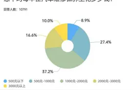你每年花多少钱修车  江苏汽修消费报告来了图片