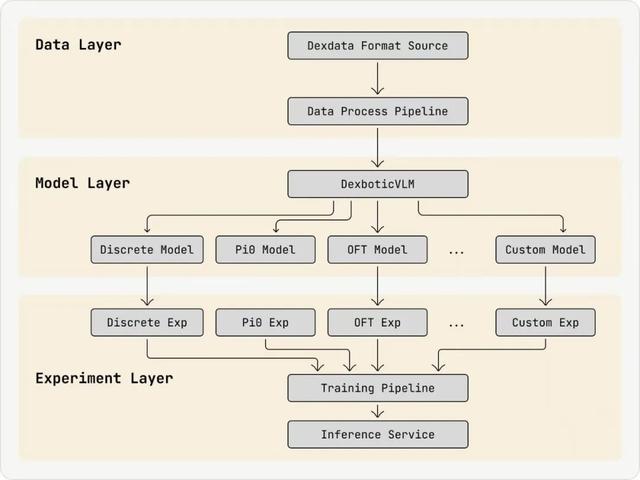 复现效果差、环境配到崩？Dexbotic：为开发者而生的具身智能代码库