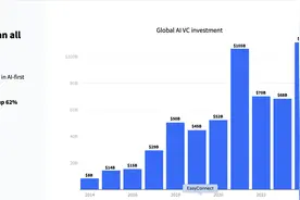 2024年全球AI投资猛增至1100亿美元，中国表现突出居第二图片