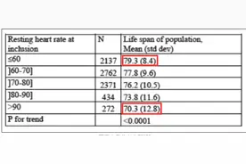 寿命长短，心跳知道！1分钟跳多少次最健康？最新研究……图片