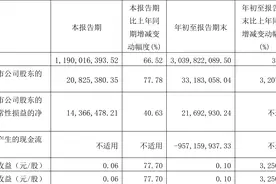 航发科技：2023年前三季度净利润3318.31万元 同比增长3207.76%图片
