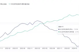 11月末M2余额311.96万亿元 专家：地方化债力度加大等因素影响金融总量数据图片