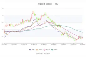 安徽建工：2024年上半年净利6.13亿元 同比下降6.52%图片
