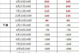 国内成品油价今日或迎下调，95号汽油有望重返“7元时代”图片