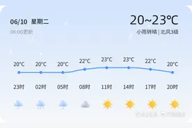 青岛迎来晴好天气 市民需注意未来天气变化图片