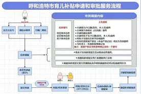 一地官宣：生育三孩补贴10万图片
