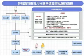 三孩10万、二孩5万、一孩1万！呼和浩特育儿补贴来了图片
