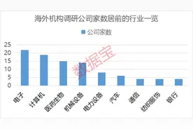 这些绩优股获海外机构扎堆调研图片