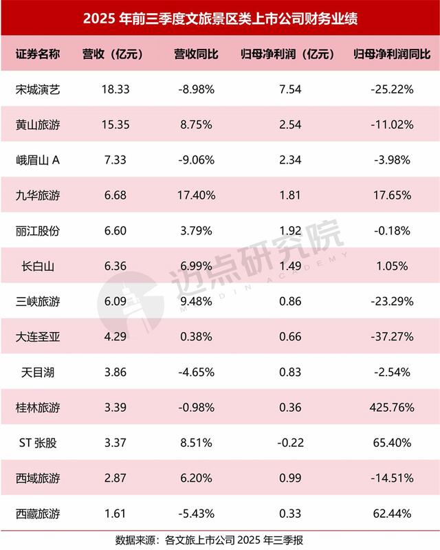 2025年中国文旅景区运营发展