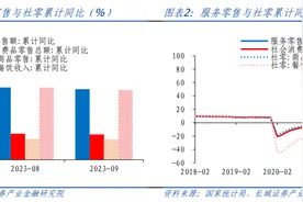 如何看待服务零售额？图片