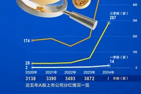 2024年A股分红全景扫描：年内“百元红包”频现，三季度分红家数暴增355.56%｜2024年中国经济观察图片