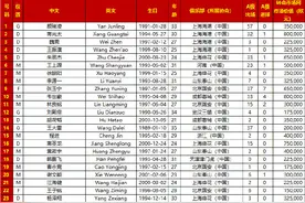 国足对战日本23人名单出炉，张玉宁入选图片