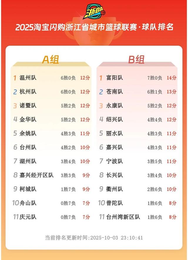 “浙BA”最新积分榜出炉！球票福利升级，国庆游金华可享这些优惠