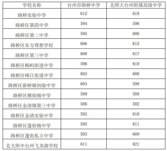 2025年浙江11地市中考分数线汇总