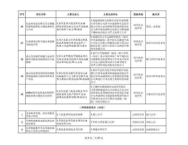 最新！福建省科学技术奖评审结果公示