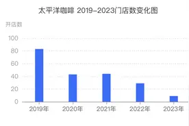 太平洋咖啡被传“卖身”背后：内地门店不足180家，华润支持不再？图片