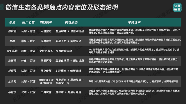 私域内容体系构建指南：9000字内容体系搭建实战分享