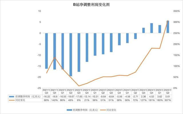 B站成运营优等生：业绩全方位增长