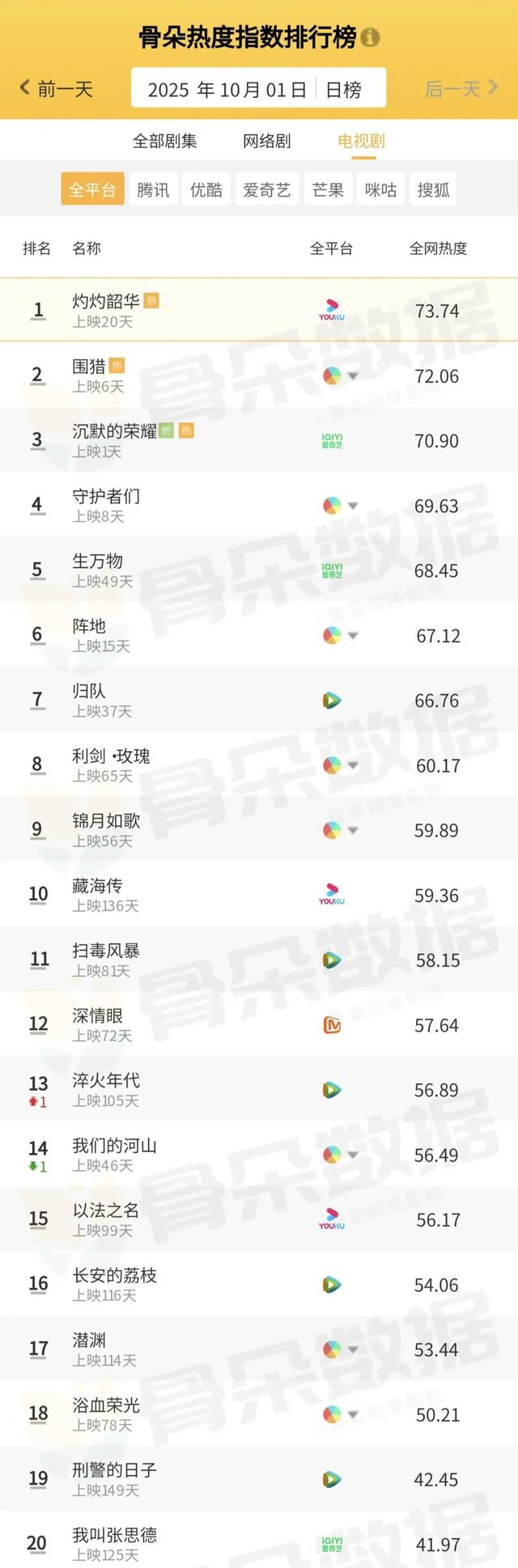 骨朵榜单丨2025年10月1日剧综热度指数表现