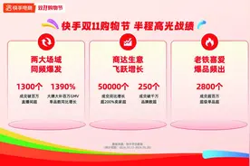 快手电商双十一内容场与泛货架场全域爆发 双十一半程成交同比增长超200%的卖家数超5万个图片
