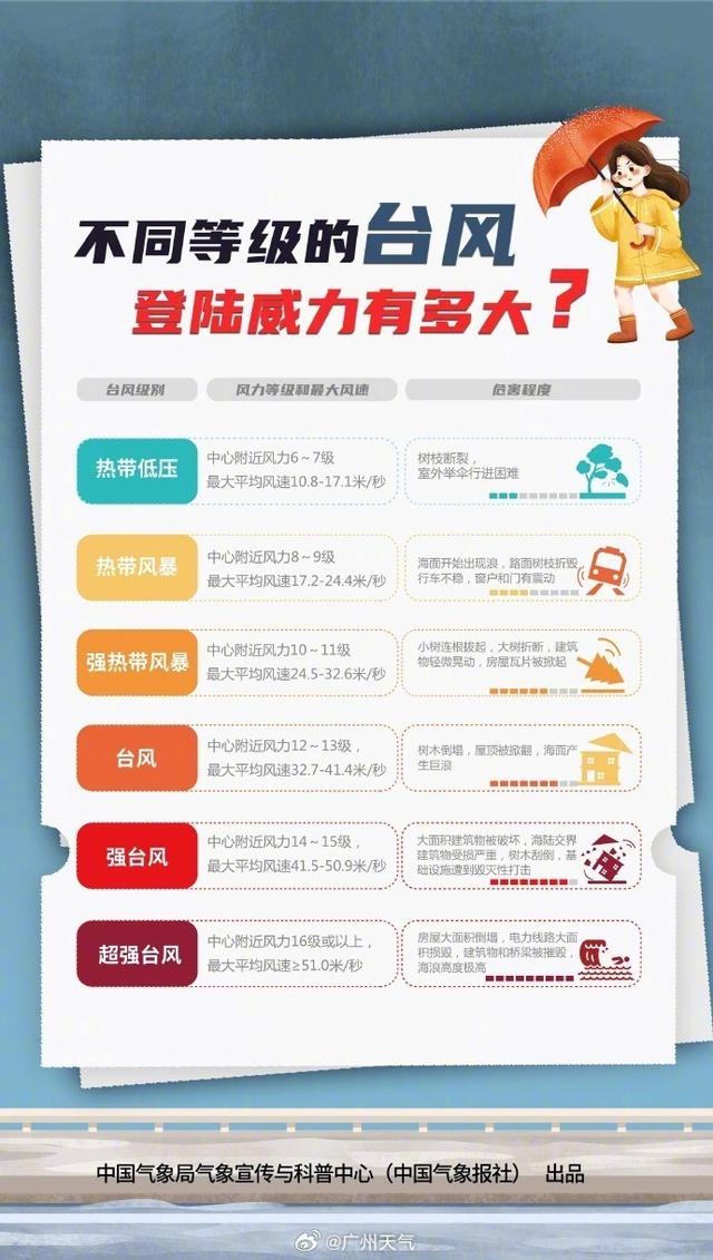 可能停工停课，广东两市预测！台风“桦加沙”或成年度“风王”→