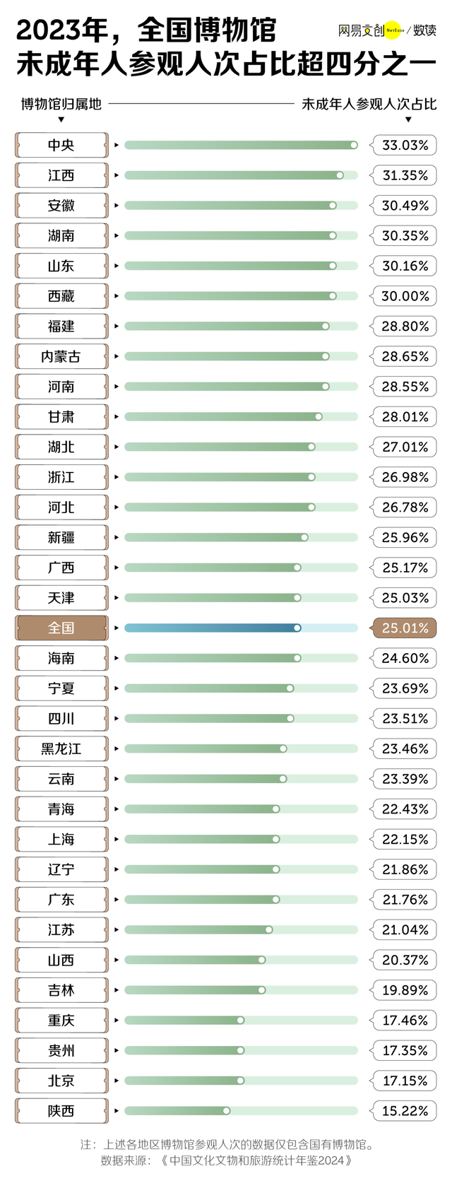 假期去博物馆的人，已经后悔了