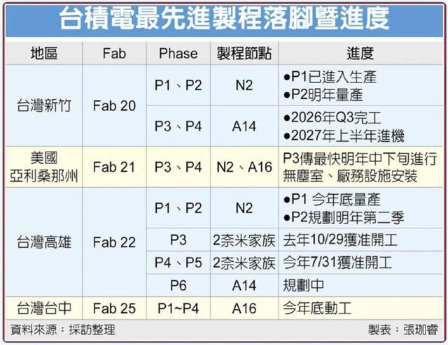 台积电「最先进」制程：全球进度曝光、2nm超预期、1.6/1.4nm也来了