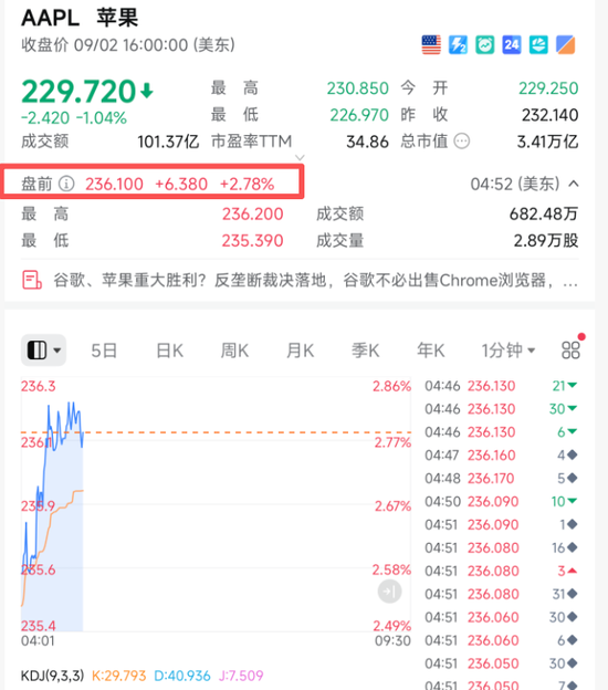 利好，大涨！