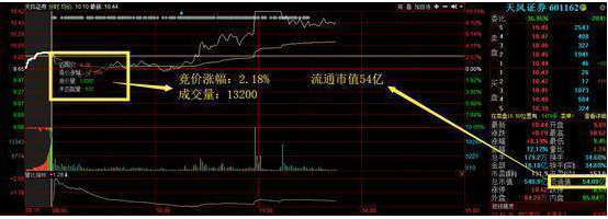 巴菲特点破A股市场：如果手中20万资金想快速赚到780万	，建议死记“开盘就冲3到5，横7竖8是猛虎”