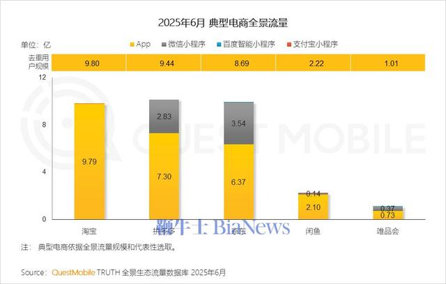 H1中国互联网广告规模近3600亿，淘宝、抖音和微信流量居前三
