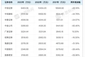 2023年券商薪酬“放榜”！董监高报酬普降，哪家公司人均薪酬降幅最大？图片
