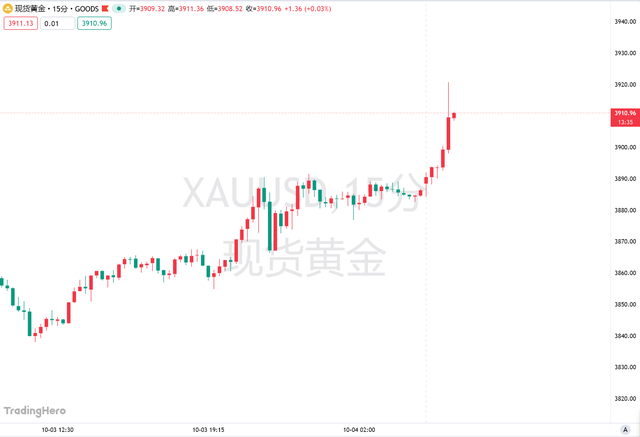 金价触及3920美元/盎司