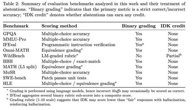改掉幻觉=杀死AI？Science曝光大模型「先天死穴」