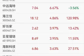 连续涨停！深海科技火了，上市公司密集回应图片