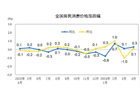 4月CPI同比回升、PPI同比降幅收窄，后续走势如何图片