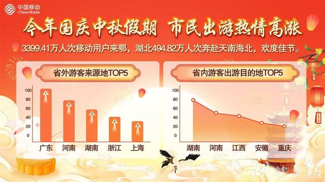 湖北移动发布国庆中秋大数据：湖北人口流入量是流出量的6.8倍
